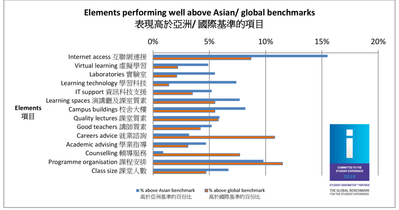 圖表顯示表現高於亞洲及國際基準